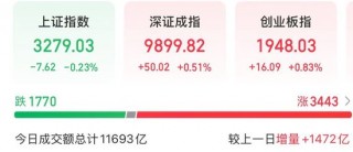 今天，高股息资产回调，科技股反弹
