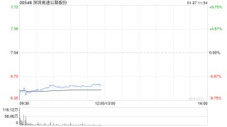 深圳高速公路股份：12月外环项目路费收入1.06亿元 环比增加约4.68%