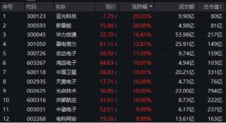 利剑出鞘，国防军工站上C位！成份股满屏涨停，国防军工ETF（512810）放量摸高5.75%，标的指数近1月涨超35%