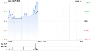 世茂集团早盘涨超3% 出售厦门综合开发项目