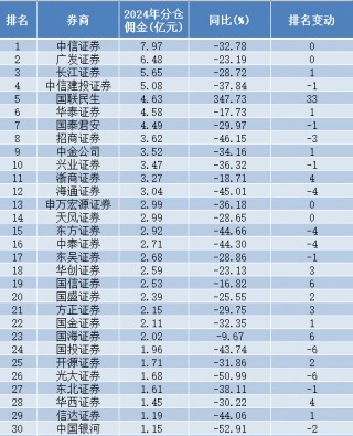 中国银河证券分仓佣金腰斩 排位下跌