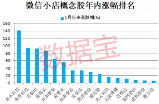 超级风口将至？微信小店龙头暴涨，机构抢筹的概念股揭晓