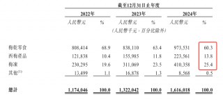 溜溜果园冲“梅+”之一股，业绩增长下多个财务数据异常波动