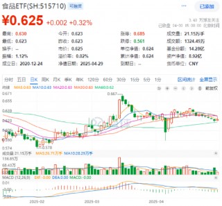 4月收官！成长风格预热？AI主线再爆发，科创人工智能ETF华宝大涨4.3%四连阳！港股AI标的513770放量涨2.6%