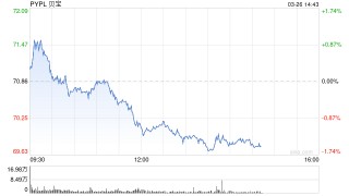PayPal商家贷款解决方案贷款发放额已超300亿美元