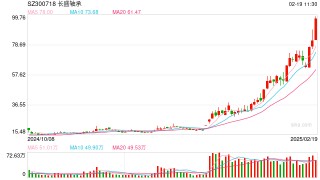 机器人概念股持续走高 长盛轴承、中大力德等多股创历史新高