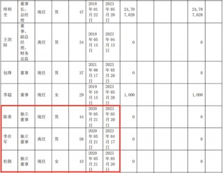 上市公司虚增利润2411万，拟被罚1120万，独董勇投反对票而免责！