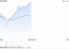 盛业午前涨超5% 东吴证券首次覆盖给予“买入”评级