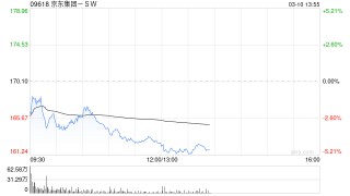 麦格理：维持京东集团-SW“跑赢大市”评级 上调目标价至230港元