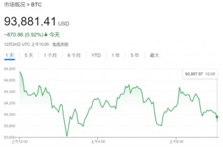 圣诞节前，科技股普涨力撑纳指涨超0.7%，特斯拉涨近5%，加密货币概念股普涨