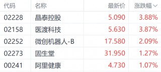 七部门联合发文引发港股医药股沸腾 医渡科技领跑相关个股