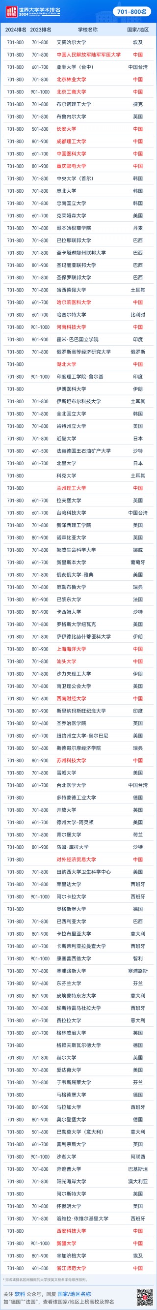 世界排名大学(建筑学世界排名大学)