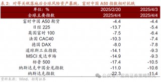 招商策略：A股将是全球投资在本轮美国关税冲击中更具韧性的资产