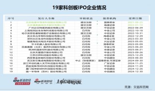 科创板IPO企业盘点：西安奕材营收复合增长率高达166%排名之一 研发人员数量占比排名垫底