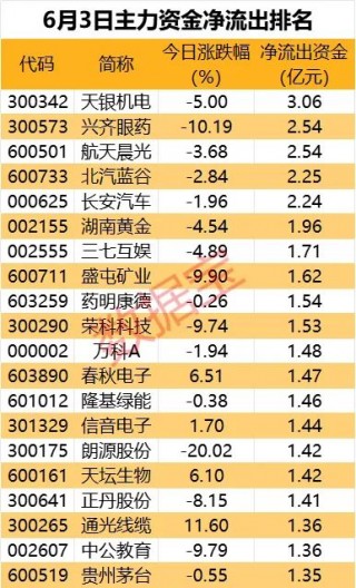 科技股热度居高不下，这些龙头获主力逆市抢筹