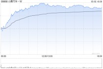小鹏汽车-W4月共交付智能电动汽车35045辆 同比增长273%