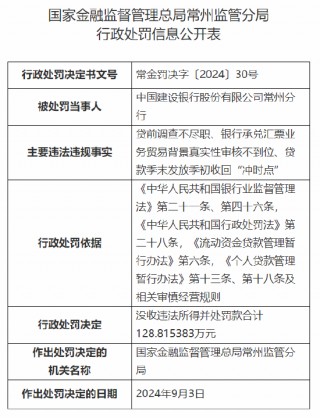 中国建设银行常州分行被没收违法所得并罚款合计128.815383万元：因贷前调查不尽职等违法违规行为