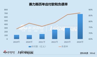 赛力斯销量逆势腰斩：应付款增至685亿、负债率新高 四次定增融资217亿后再赴港IPO