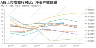 拆解A股上市农商行去年业绩：多家银行投资收益同比翻倍！常熟银行聚焦“小本生意”，2.71%净息差领跑