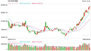 快讯：恒指低开0.02% 科指涨0.09%零跑涨超2%