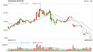 仍未聘请年审会计师，紫天科技年报“难产”