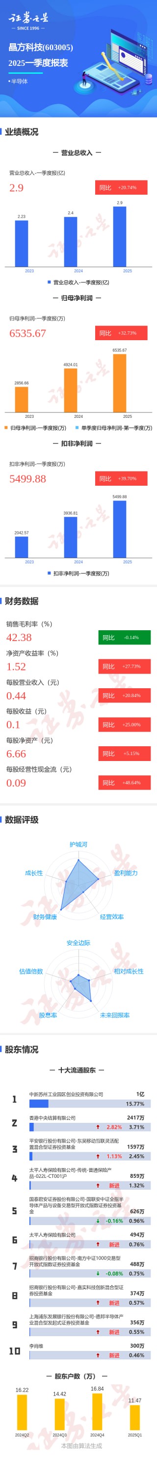 图解晶方科技一季报：之一季度单季净利润同比增32.73%