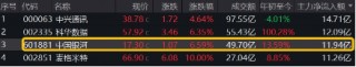 A股全面牛市条件正在丰满？新老“旗手”齐发力！金融科技ETF（159851）、券商ETF（512000）盘中涨逾2%