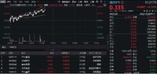 AI医疗继续上攻，医疗ETF（512170）劲涨超2%！华大智造20CM涨停，金域医学、美年健康两连板