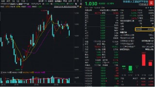 越跌越买？创业板人工智能指数单周下跌5.5%，资金果断加仓！算力基建大时代有望开启