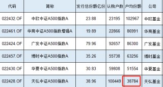 10万人买了39亿元，天弘中证A500指数基金户均认购3.88万元同类更低，认购户数同类更高