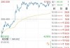 白宫最新表态，马斯克将离开公职！特斯拉盘后大跌超8%，什么情况？