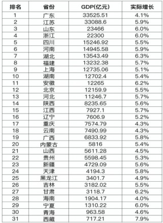 31省份一季度GDP出炉，哪些地方最敢花钱？