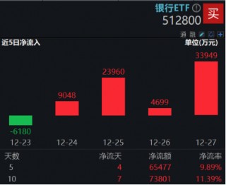 跨年选红利？银行ETF（512800）续涨逾1%，喜提6连阳，“春季躁动”两步走，先蓝筹后成长，漂亮50再占上风