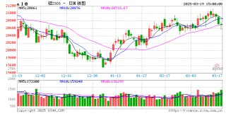 长江有色：19日铝价大跌 高价货源占比偏高压制成交表现