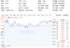贵州茅台重磅发布！吃喝板块逆市拉升，食品ETF（515710）盘中上探1.44%！