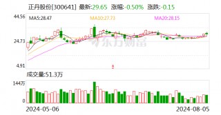 A股10倍牛股 半年报成绩单来了！前10大流通股东大换血