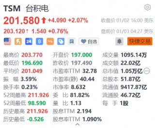 台积电盘前续涨0.76% 花旗料其2025年AI收入有望大幅增长