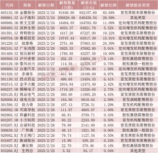 下周，A股解禁市值大降