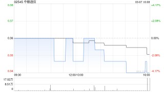 中赣通信发盈警 预计2024年度股东应占溢利降低不少于约85%