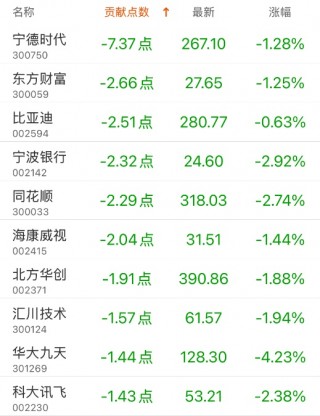 指数贡献榜：美的集团贡献4.79点
