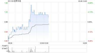 创梦天地绩后涨超3% 公司年度实现收益15.14亿元