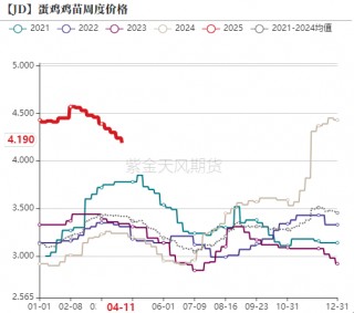鸡蛋：期现反弹，情绪回暖