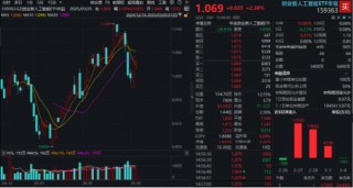 算力大反攻！协创数据涨超14%创新高！创业板人工智能ETF华宝（159363）再涨超2%，领跑AI主题类ETF