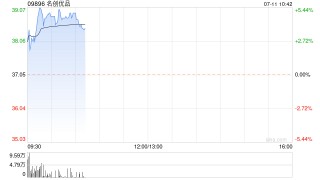 名创优品早盘涨超4% Zanmang Loopy主题店新加坡开业