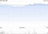 美兰空港遭Feng Global Fund SPC-Feng Global SP减持180万股