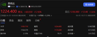全球第二高！英伟达市值首次突破3万亿美元：超越苹果 仅次于微软