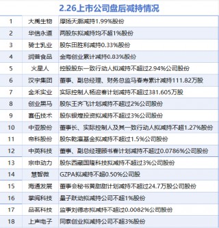 2月26日增减持汇总：歌尔股份增持 中英科技等18股减持（表）