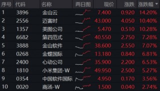 4月收官！成长风格预热？AI主线再爆发，科创人工智能ETF华宝大涨4.3%四连阳！港股AI标的513770放量涨2.6%