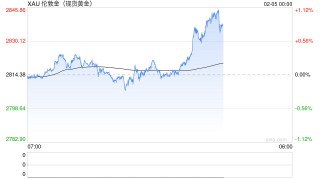 金价，再创历史新高！DeepSeek或强化黄金去美元？