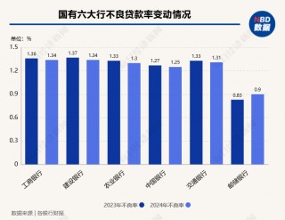 23家A股上市银行资产质量透视：城商行资产质量改善明显，房地产业不良率高位回落